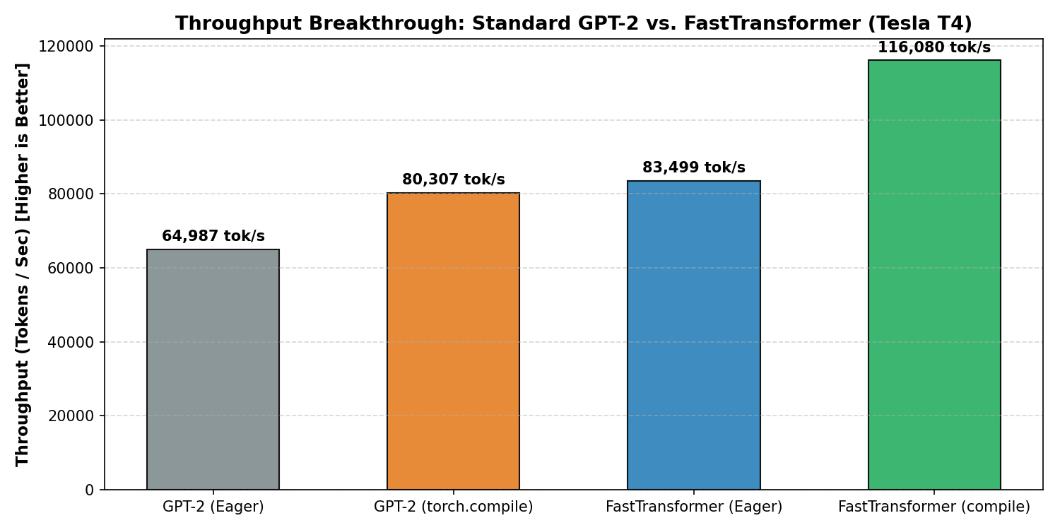 Architecture throughput comparison bar chart