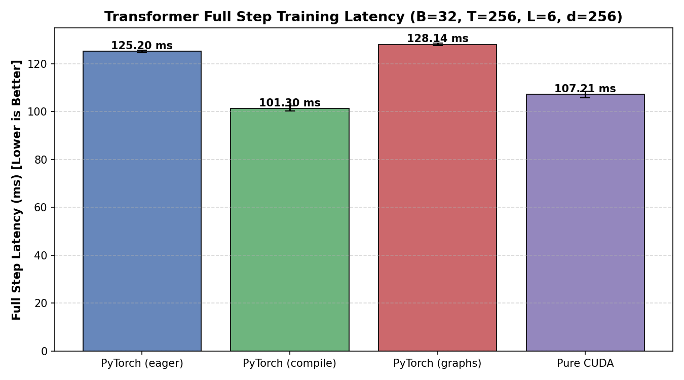 Standard Transformer Full Step Training Latency comparison between PyTorch and Pure CUDA