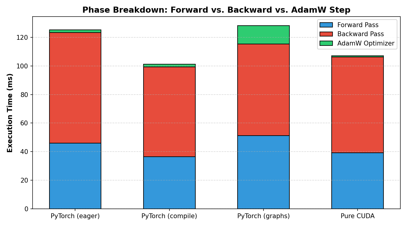 Phase breakdown of forward, backward, and optimizer latency