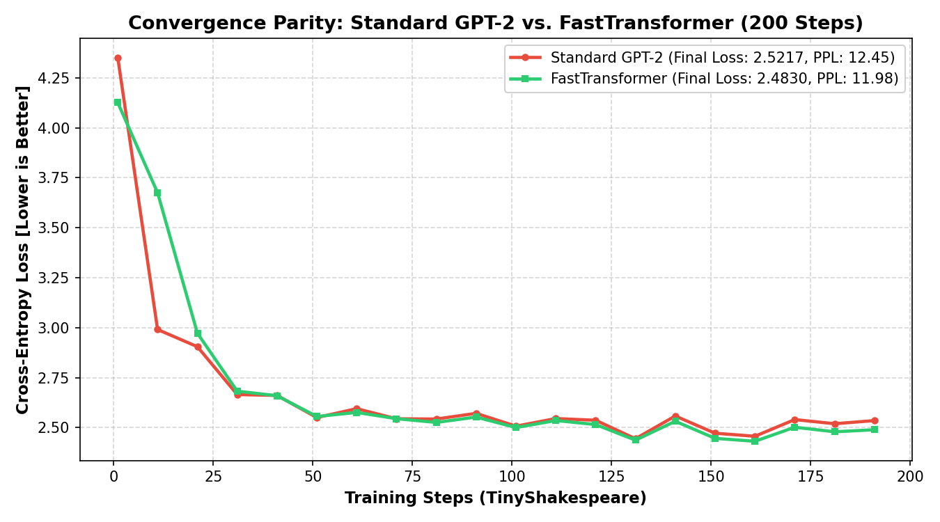 Training loss convergence curves on TinyShakespeare
