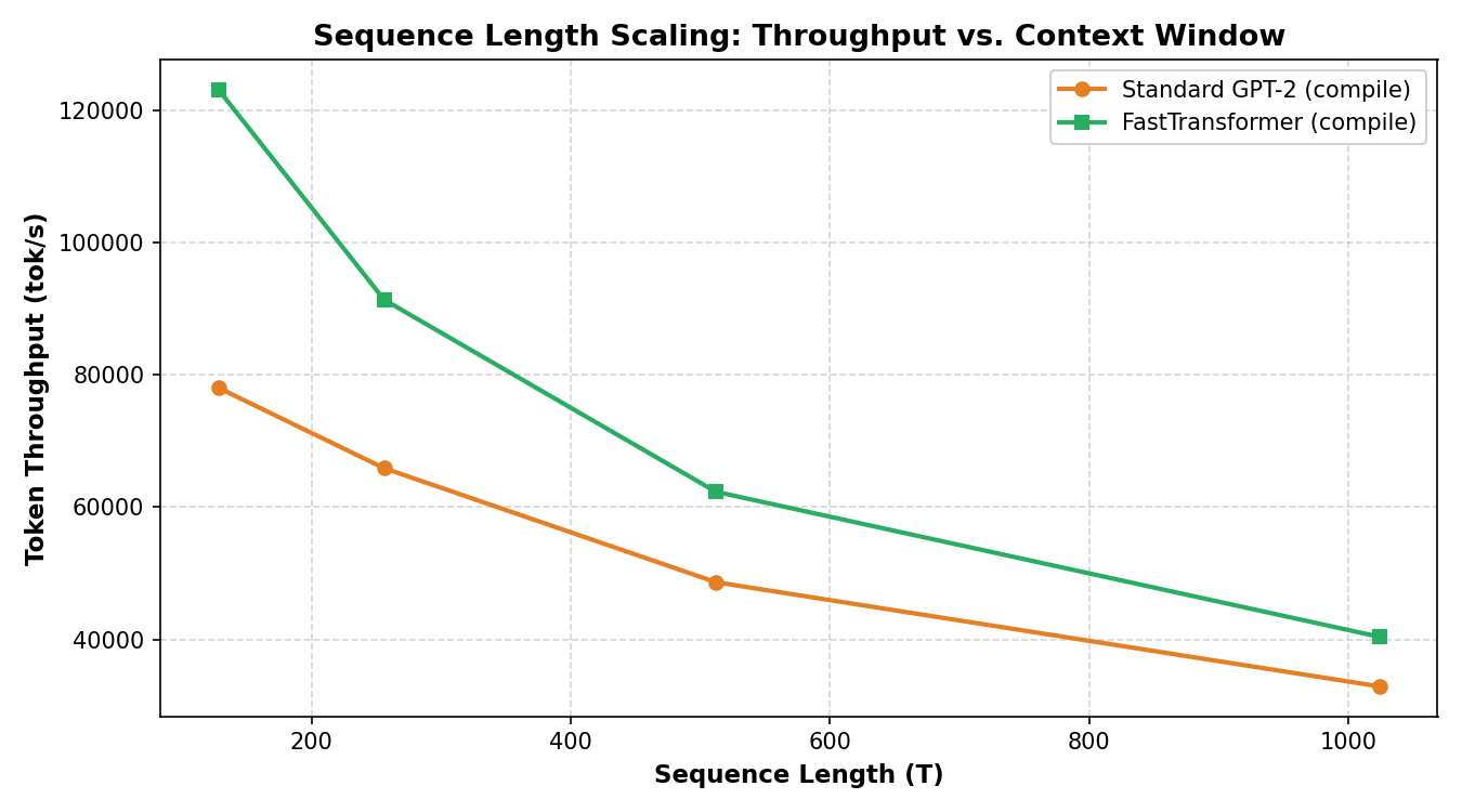 Sequence length throughput scaling curves